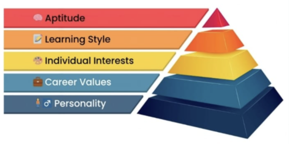 Five dimensions of career assessment: Aptitude, Learning Style, Individual Interests, Career Values, Personality